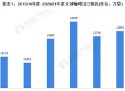 中国咖啡市场现状分析（中国咖啡市场发展趋势）
